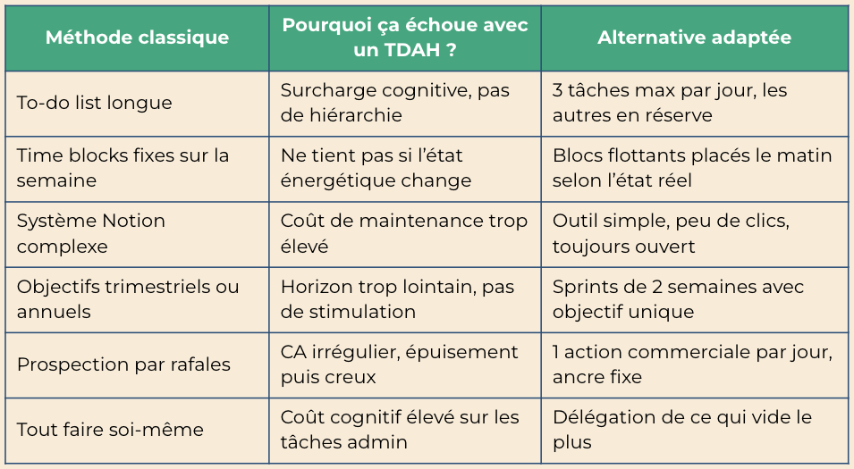 Tableau comparatif méthodes organisation classiques versus alternatives adaptées cerveau TDAH entrepreneur
