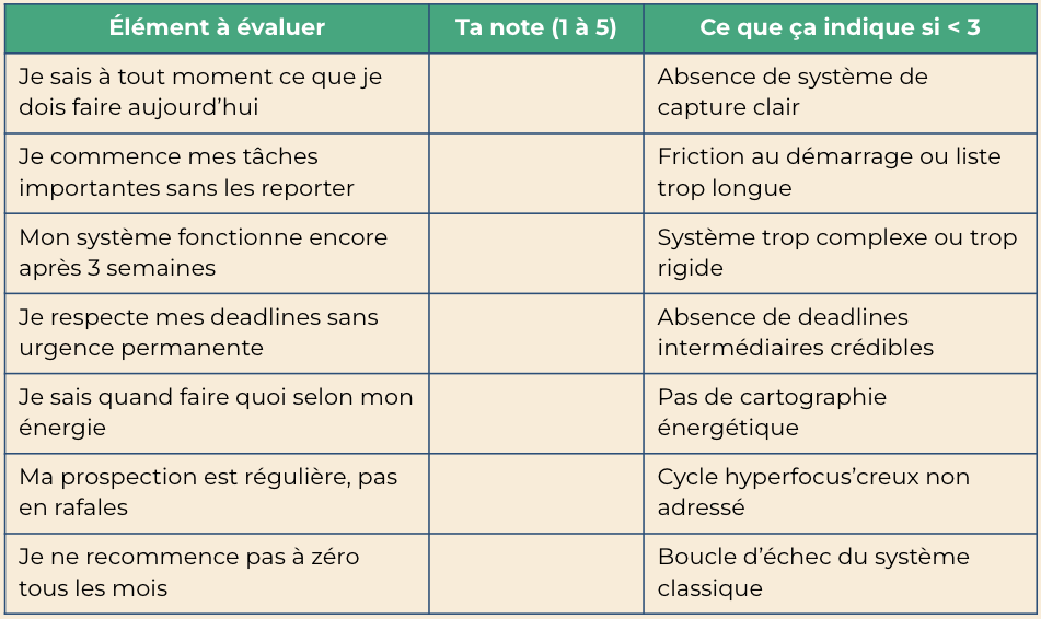 Tableau de diagnostic organisation TDAH entrepreneur pour identifier les blocages du système actuel