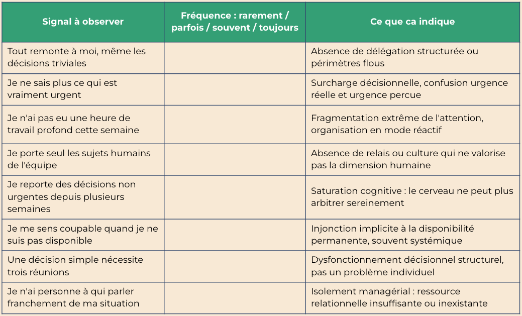 Tableau auto-diagnostic épuisement managérial signaux organisation dysfonctionnelle manager