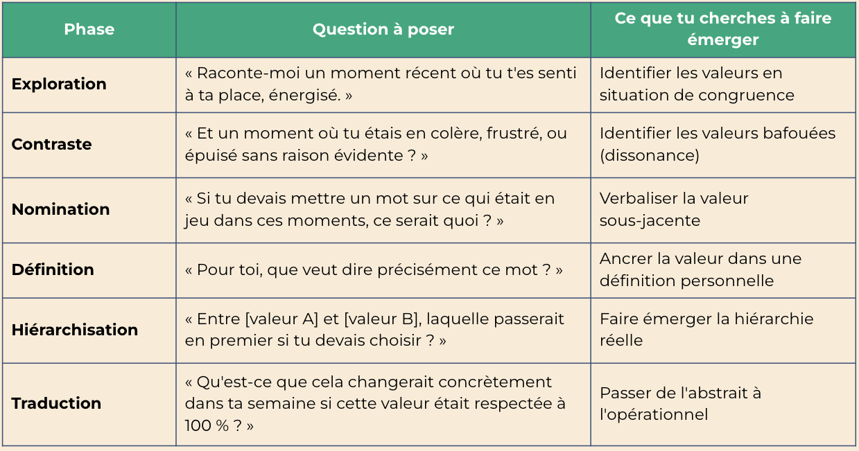 Tableau des six phases d'un entretien de coaching par les valeurs pour identifier et hiérarchiser les valeurs en accompagnement professionnel