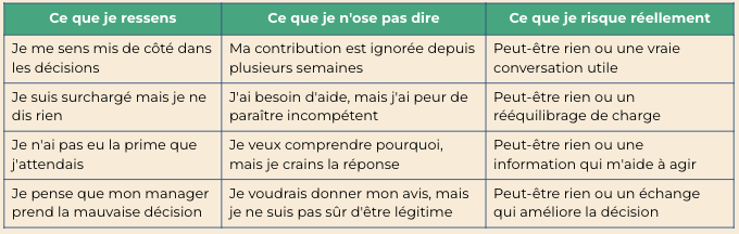 Tableau outil pour oser parler à son manager en identifiant ressenti, non-dit et risque réel