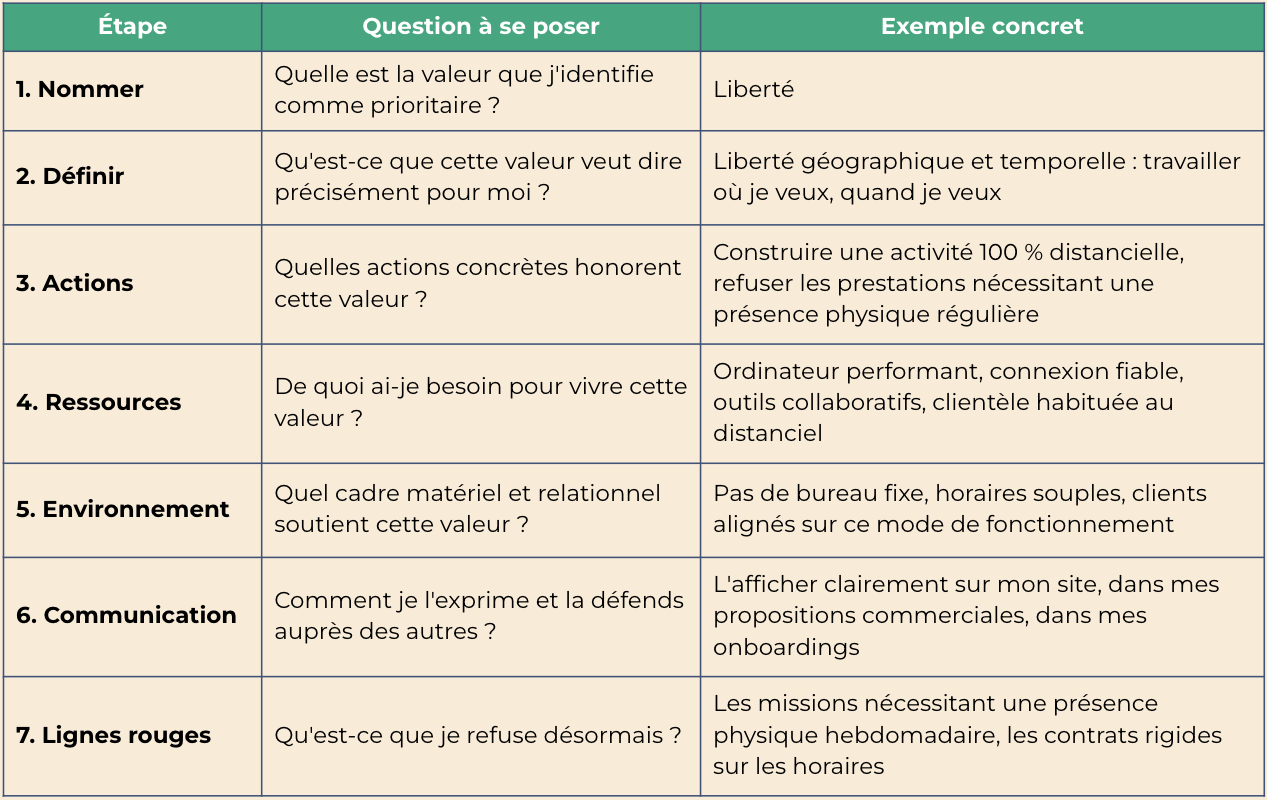 Tableau outil en sept étapes pour travailler ses valeurs et construire un cadre de vie aligné en coaching