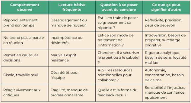 Tableau grille observation comportementale management équipe erreurs diagnostic