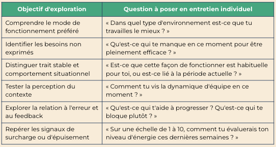 Tableau questions d'exploration entretien individuel lecture comportementale manager
