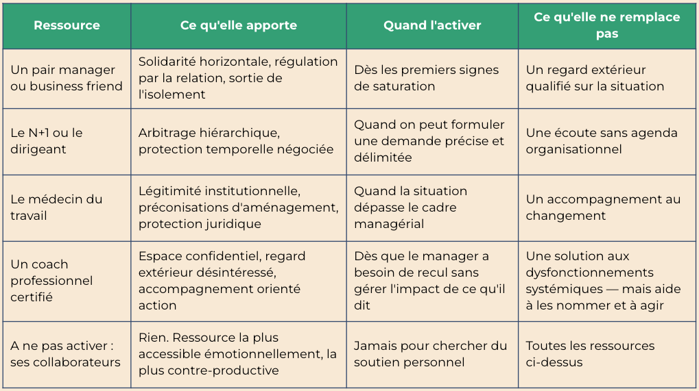 Tableau ressources manager épuisé coach médecin travail business friend dirigeant fatigue managériale