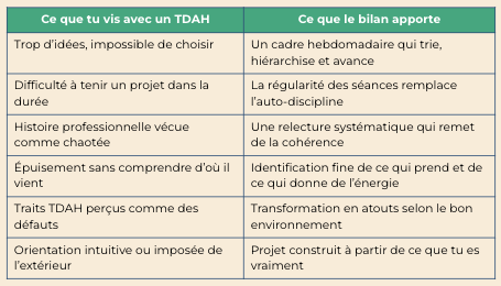 Tableau comparatif difficultés TDAH et apports concrets du bilan de compétences pour reconversion professionnelle