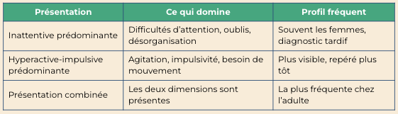 Tableau comparatif des trois formes de TDAH adulte selon les symptômes dominants