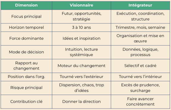 Tableau comparatif rôle visionnaire et intégrateur pour structurer son équipe dirigeante