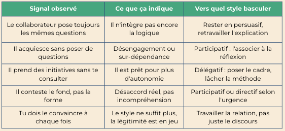 Tableau des signaux pour adapter le style de management persuasif selon le profil du collaborateur