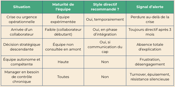 Tableau grille de décision management directif selon maturité équipe et situation