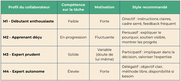 Grille situationnelle pour adapter le style de management au niveau de compétence et de motivation