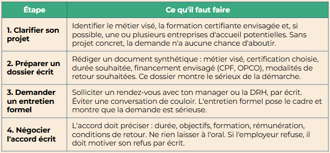Tableau des 4 étapes pour demander un CDD de reconversion professionnelle à son employeur