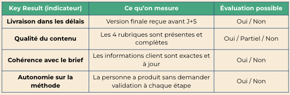 Tableau Key Results indicateurs de résultat délégation management sans contrôle