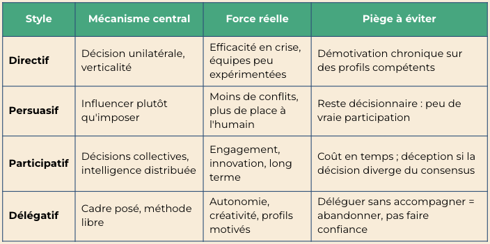 Tableau comparatif des quatre styles de management directif participatif délégatif persuasif