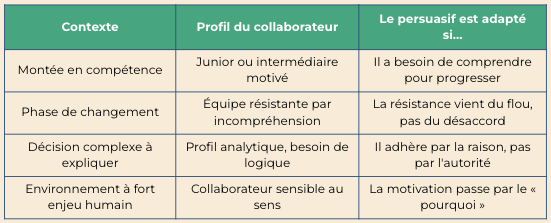 Tableau des contextes et profils où le style de management persuasif est adapté