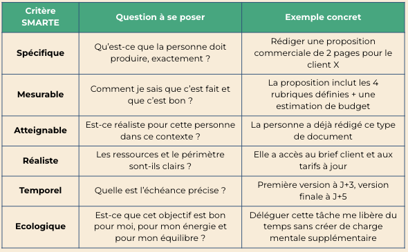 Tableau critères SMART délégation management objectifs mesurables