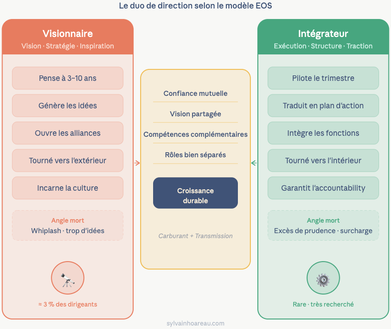 Schéma duo de direction visionnaire et intégrateur pour structurer son équipe dirigeante