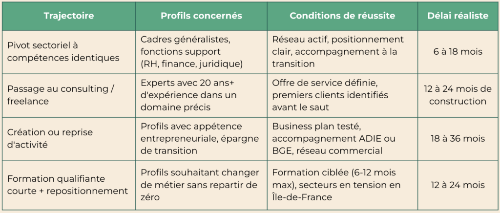 Tableau comparatif trajectoires reconversion professionnelle après 50 ans Île-de-France délais et conditions