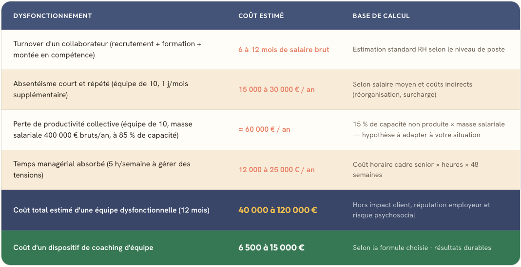 Tableau comparatif : coût d'une équipe dysfonctionnelle (40 000 à 120 000 € / an) versus coût d'un dispositif de coaching d'équipe (6 500 à 15 000 €)