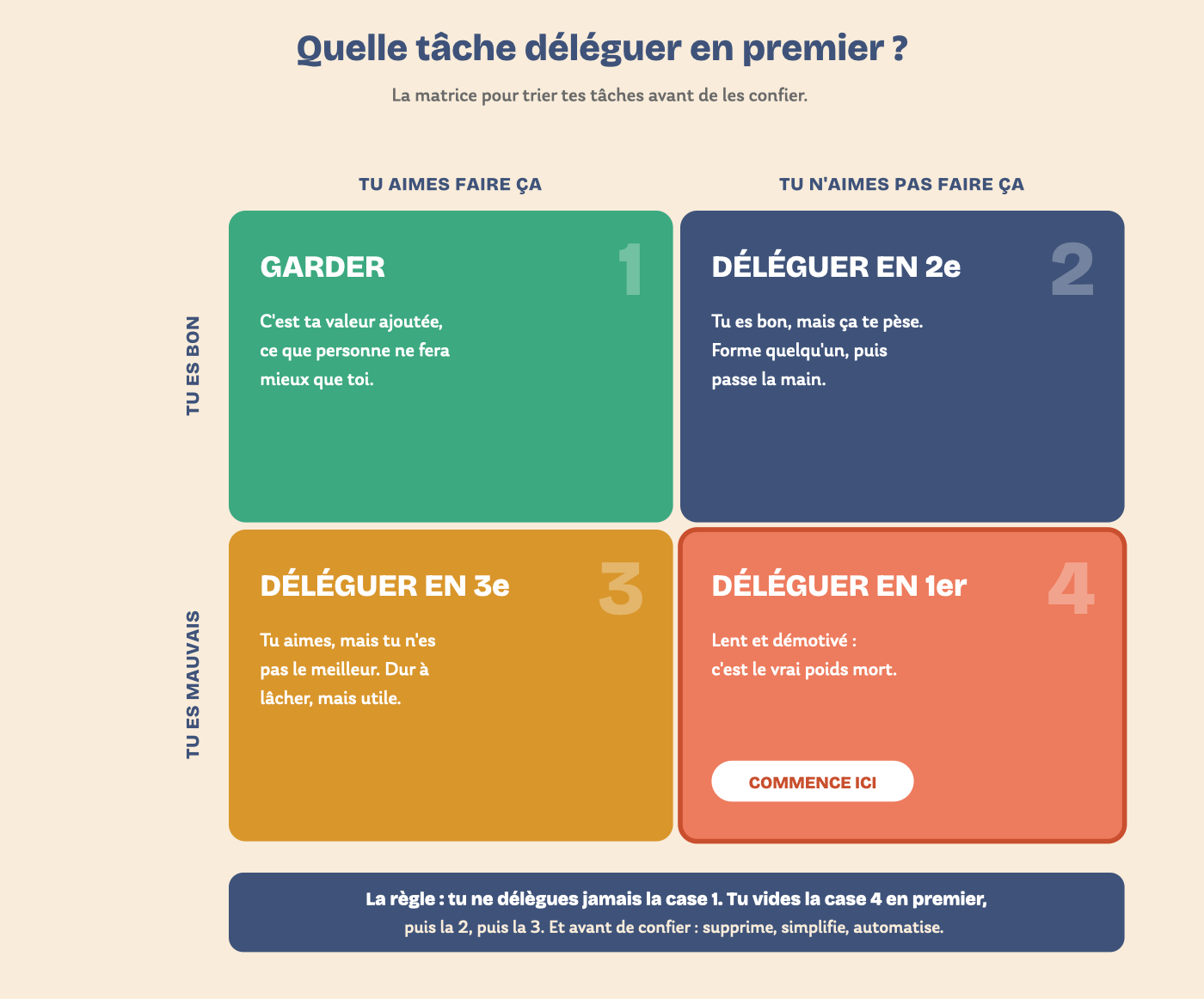 Matrice de délégation : quelle tâche déléguer en premier selon que tu aimes ou non et que tu es bon ou non