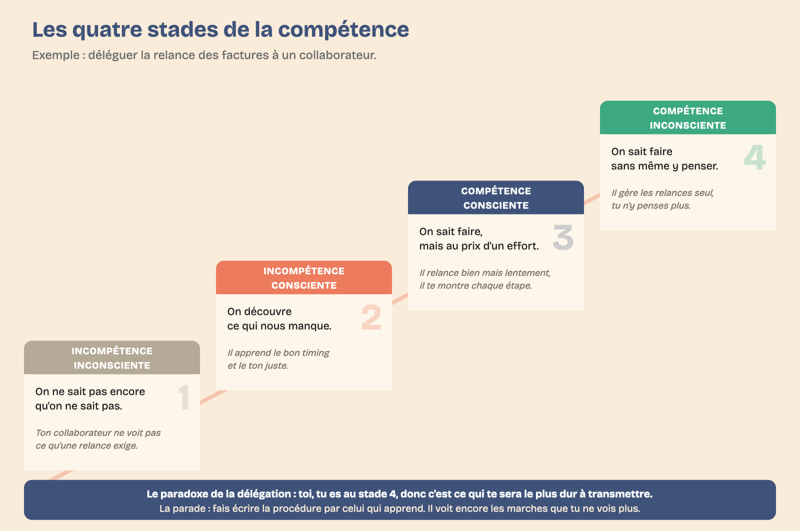 Les quatre stades de la compétence de Noel Burch appliqués à la délégation d'une tâche