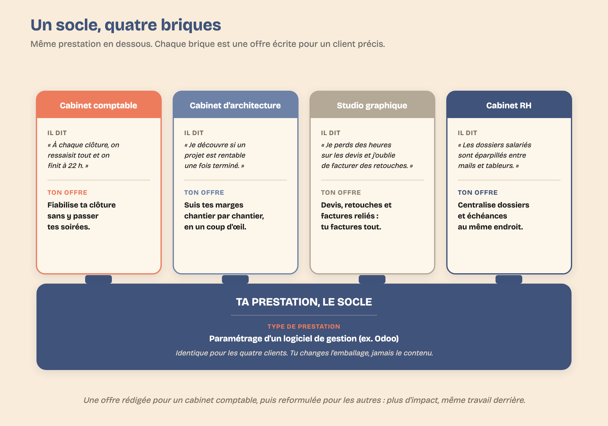 Prestation identique déclinée en une offre par persona avec le vocabulaire de chaque client